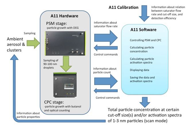 Airmodus A11 nCNC System价格|型号 _气溶胶粒径谱仪原理