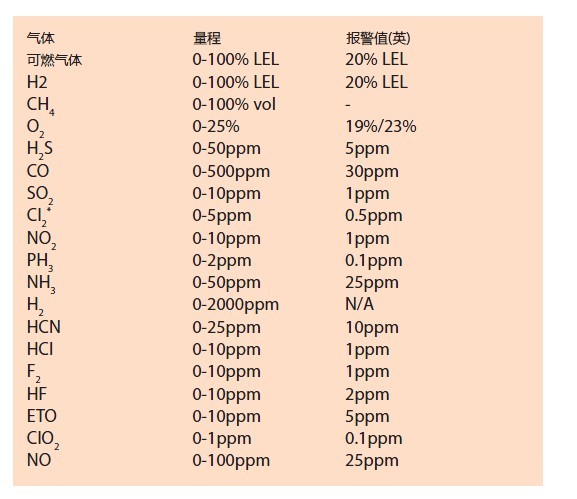 英国科尔康Crowcon Triple Plus+ 复合气体检测仪价格|型号 _工业气体检测原理