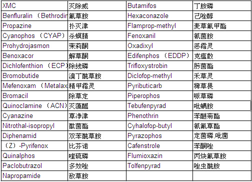 Pesticide Mixture Standard Solution PL-6-3 (each 20μg/ml Acetone Solution)                                                                                                                       农药混合标准溶液PL-6-3