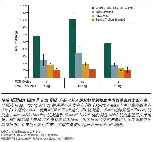 NEBNext Ultra II RNA 定向文库制备试剂盒 - 含纯化磁珠--NEB